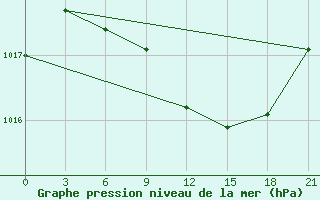 Courbe de la pression atmosphrique pour Zhytomyr