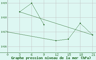 Courbe de la pression atmosphrique pour Kizljar