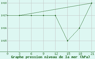 Courbe de la pression atmosphrique pour Ras Sedr