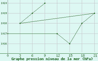 Courbe de la pression atmosphrique pour Ras Sedr