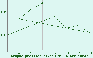 Courbe de la pression atmosphrique pour Dno