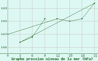 Courbe de la pression atmosphrique pour Monte Real