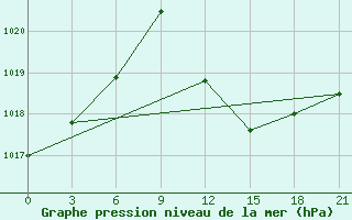 Courbe de la pression atmosphrique pour Kukes