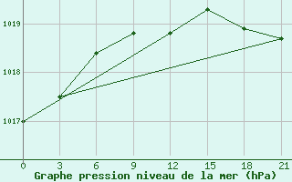 Courbe de la pression atmosphrique pour Maksatikha