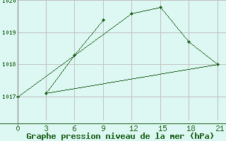 Courbe de la pression atmosphrique pour Krasnyy Kholm