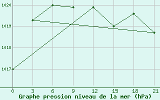 Courbe de la pression atmosphrique pour Rtiscevo