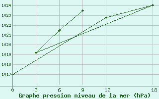 Courbe de la pression atmosphrique pour Gorki