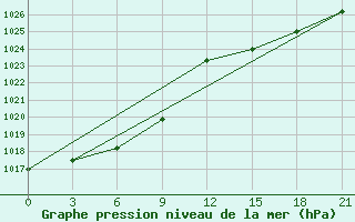 Courbe de la pression atmosphrique pour San Sebastian / Igueldo