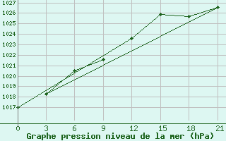 Courbe de la pression atmosphrique pour Sarapul