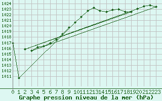 Courbe de la pression atmosphrique pour Dax (40)