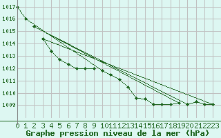 Courbe de la pression atmosphrique pour Rochegude (26)