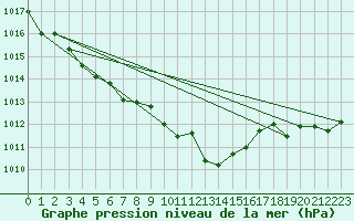 Courbe de la pression atmosphrique pour Reutte