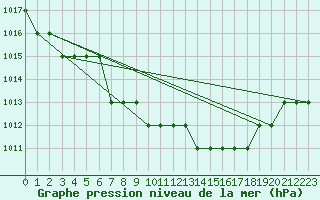 Courbe de la pression atmosphrique pour Biache-Saint-Vaast (62)