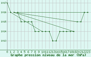 Courbe de la pression atmosphrique pour Biache-Saint-Vaast (62)