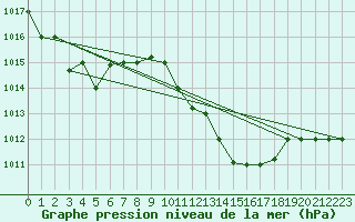 Courbe de la pression atmosphrique pour Touggourt