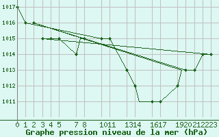 Courbe de la pression atmosphrique pour Mecheria