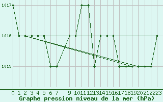 Courbe de la pression atmosphrique pour Montijo Mil.