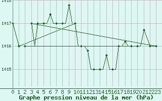 Courbe de la pression atmosphrique pour Chrysoupoli Airport