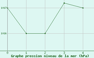 Courbe de la pression atmosphrique pour Bandirma