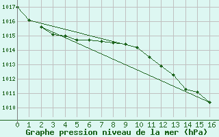 Courbe de la pression atmosphrique pour Oamaru Airport Aws