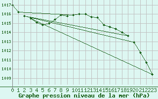 Courbe de la pression atmosphrique pour Luedenscheid