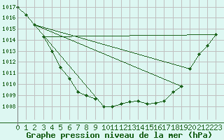 Courbe de la pression atmosphrique pour Finner