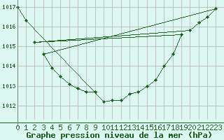 Courbe de la pression atmosphrique pour Langdon Bay