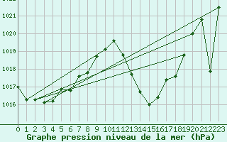Courbe de la pression atmosphrique pour Cap Bar (66)