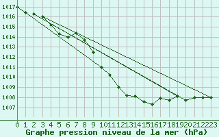 Courbe de la pression atmosphrique pour Roth