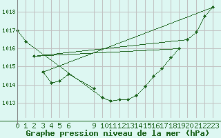 Courbe de la pression atmosphrique pour Svartbyn