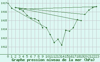 Courbe de la pression atmosphrique pour Tanabru