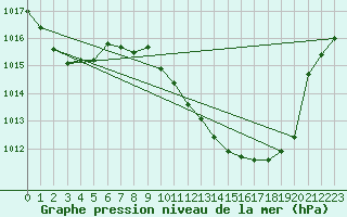 Courbe de la pression atmosphrique pour Siofok