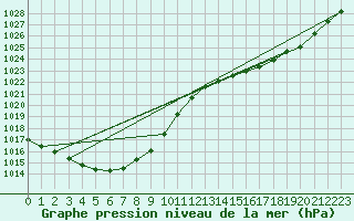 Courbe de la pression atmosphrique pour La Rochelle - Aerodrome (17)