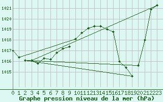 Courbe de la pression atmosphrique pour Cap Bar (66)