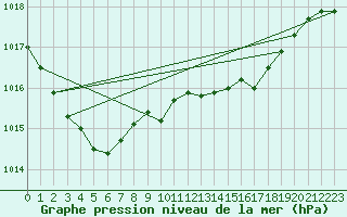 Courbe de la pression atmosphrique pour Ernage (Be)