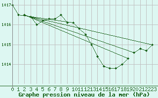 Courbe de la pression atmosphrique pour Jimbolia