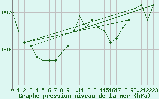 Courbe de la pression atmosphrique pour Izegem (Be)