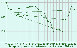 Courbe de la pression atmosphrique pour Saint-Vran (05)