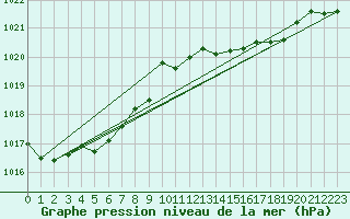 Courbe de la pression atmosphrique pour Llanes