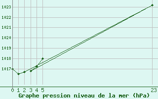 Courbe de la pression atmosphrique pour le bateau EUCFR07