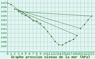 Courbe de la pression atmosphrique pour Cabauw Tower