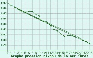 Courbe de la pression atmosphrique pour Doksany