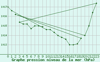 Courbe de la pression atmosphrique pour Albi (81)