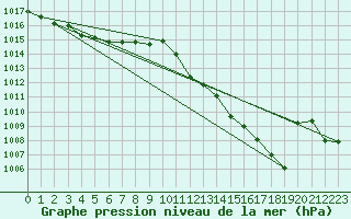 Courbe de la pression atmosphrique pour Recoubeau (26)