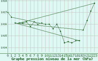 Courbe de la pression atmosphrique pour Dourbes (Be)