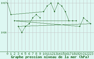 Courbe de la pression atmosphrique pour Isle Of Portland