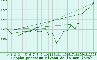 Courbe de la pression atmosphrique pour Neuchatel (Sw)