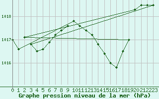 Courbe de la pression atmosphrique pour Marignane (13)