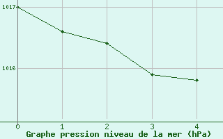 Courbe de la pression atmosphrique pour Les Herbiers (85)