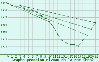 Courbe de la pression atmosphrique pour Feistritz Ob Bleiburg